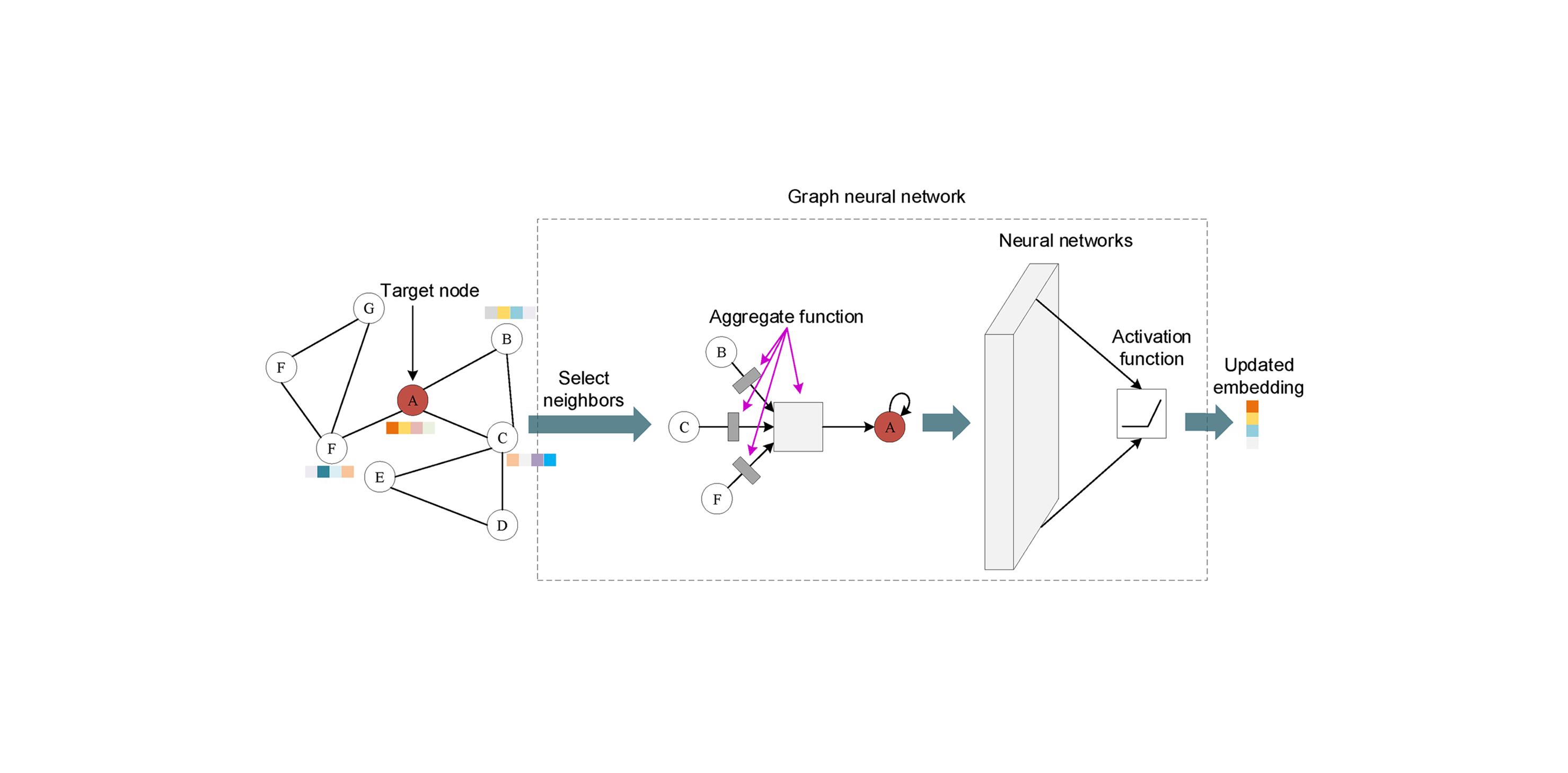 GNN architecture